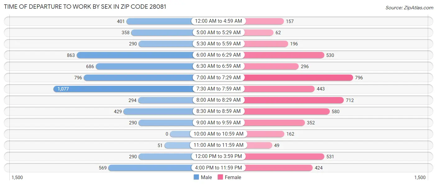 Time of Departure to Work by Sex in Zip Code 28081