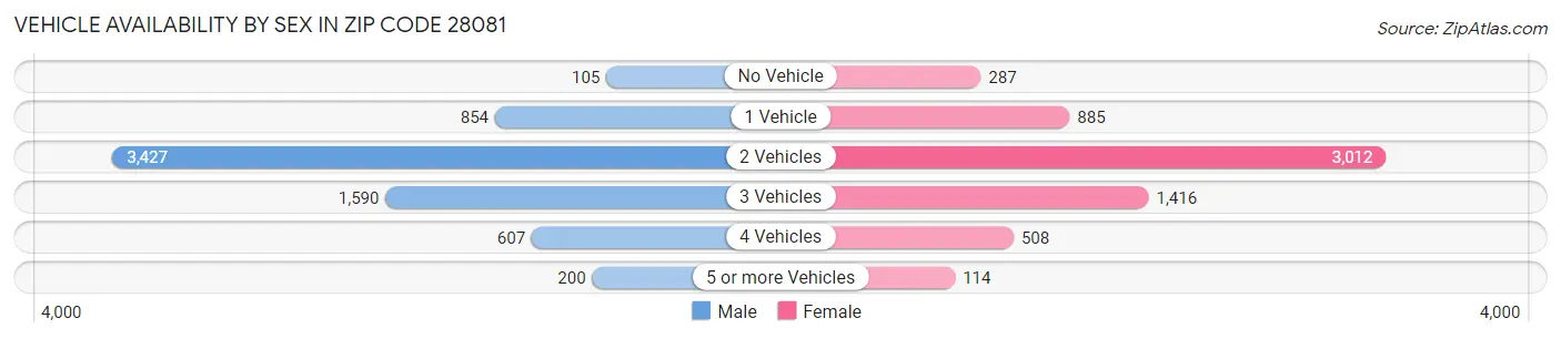 Vehicle Availability by Sex in Zip Code 28081