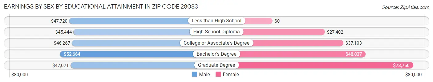 Earnings by Sex by Educational Attainment in Zip Code 28083
