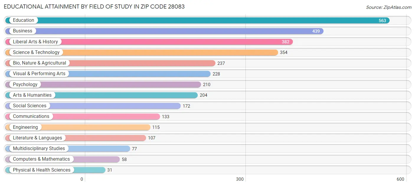 Educational Attainment by Field of Study in Zip Code 28083