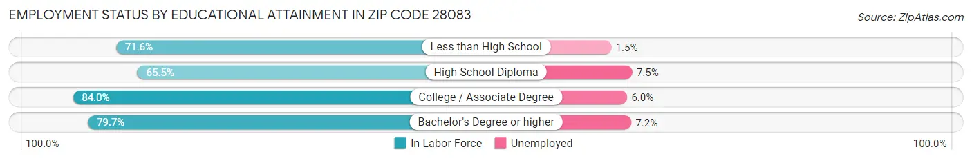Employment Status by Educational Attainment in Zip Code 28083