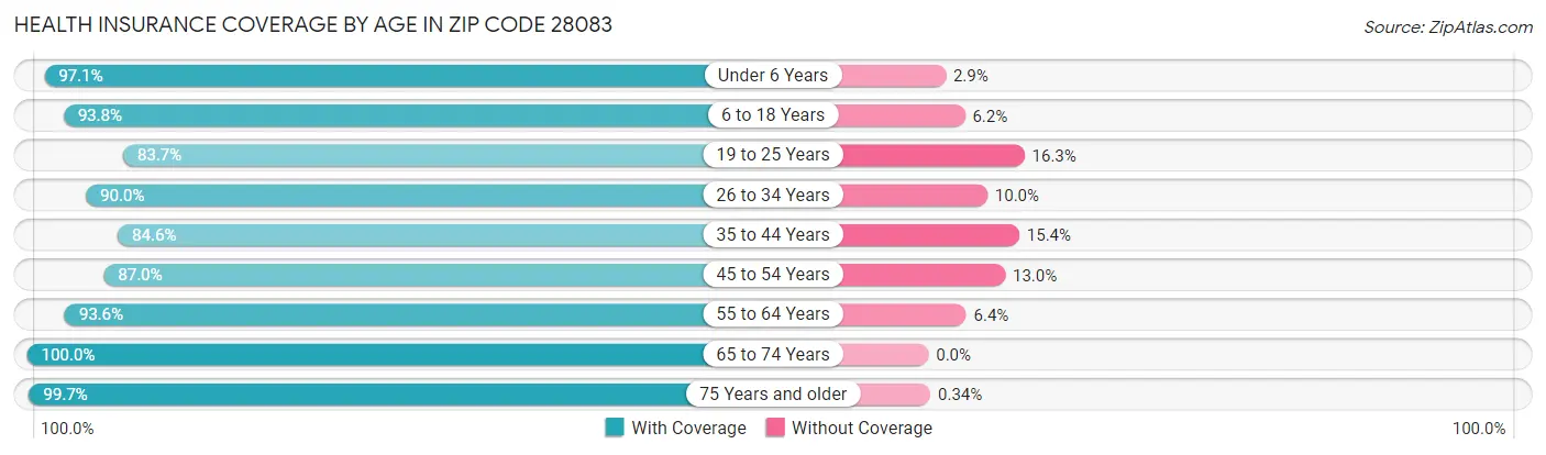 Health Insurance Coverage by Age in Zip Code 28083