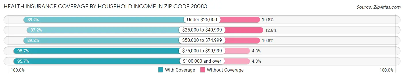 Health Insurance Coverage by Household Income in Zip Code 28083