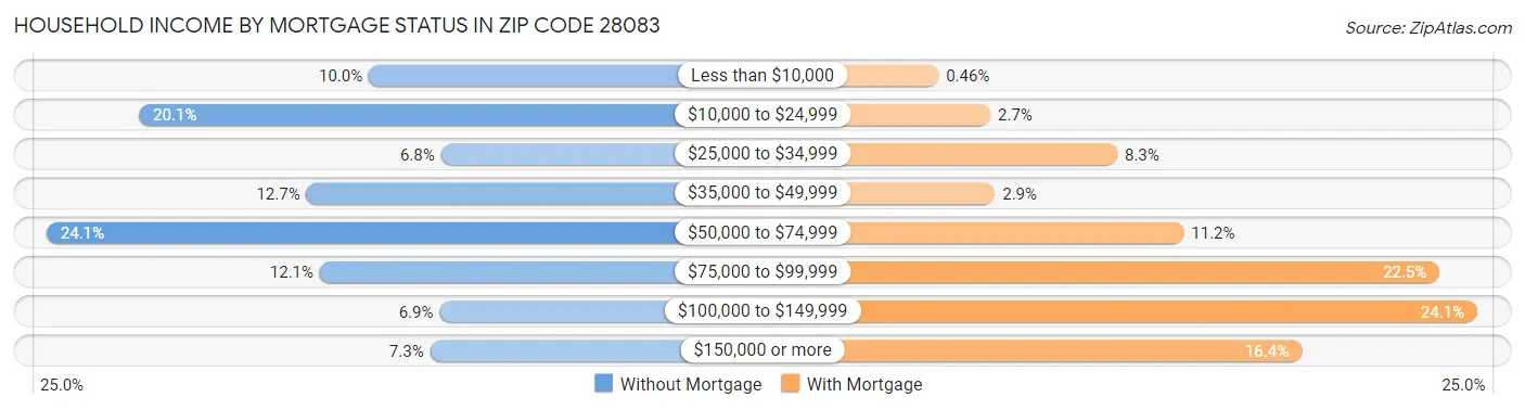 Household Income by Mortgage Status in Zip Code 28083