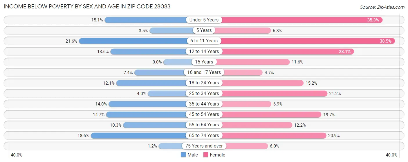 Income Below Poverty by Sex and Age in Zip Code 28083