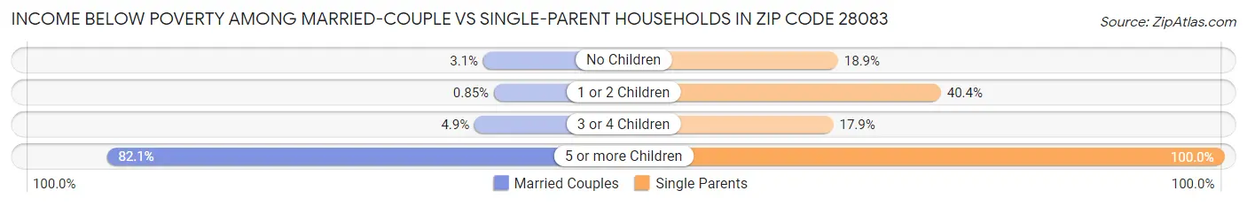 Income Below Poverty Among Married-Couple vs Single-Parent Households in Zip Code 28083