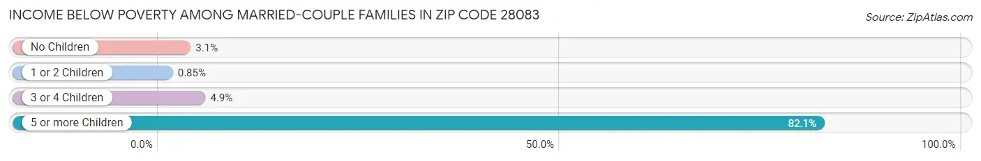 Income Below Poverty Among Married-Couple Families in Zip Code 28083