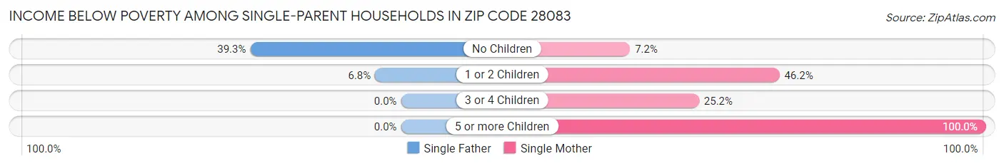 Income Below Poverty Among Single-Parent Households in Zip Code 28083