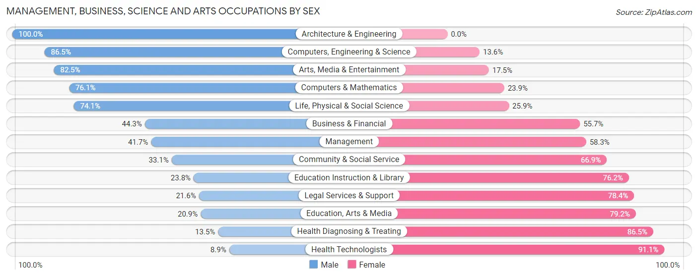 Management, Business, Science and Arts Occupations by Sex in Zip Code 28083