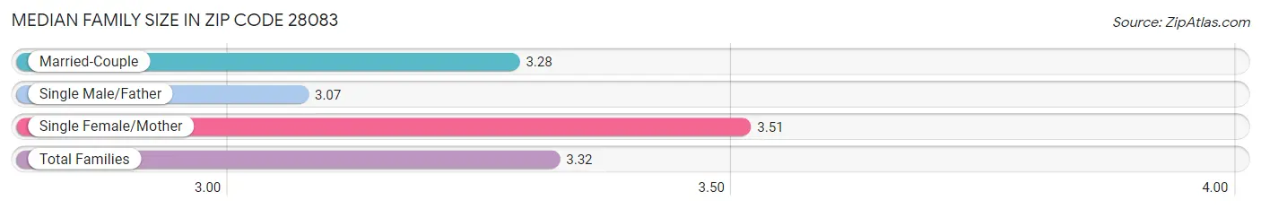 Median Family Size in Zip Code 28083