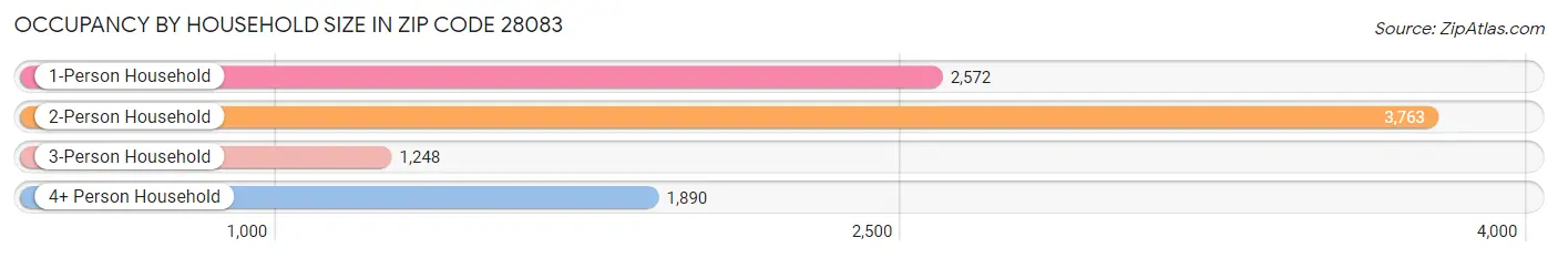 Occupancy by Household Size in Zip Code 28083