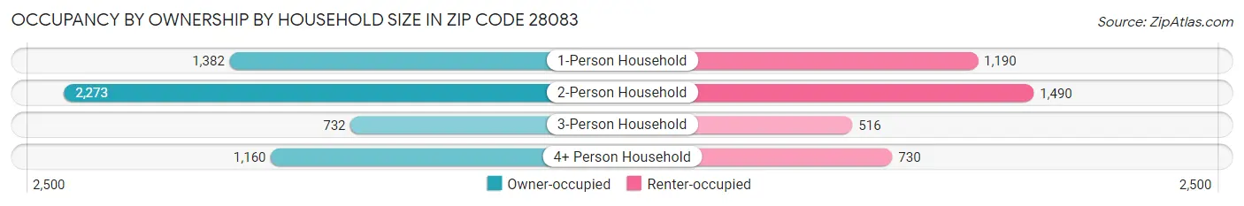 Occupancy by Ownership by Household Size in Zip Code 28083