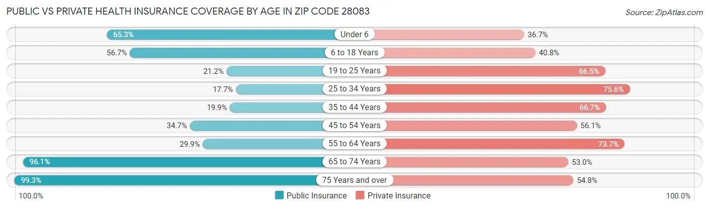 Public vs Private Health Insurance Coverage by Age in Zip Code 28083