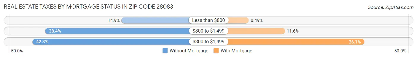 Real Estate Taxes by Mortgage Status in Zip Code 28083