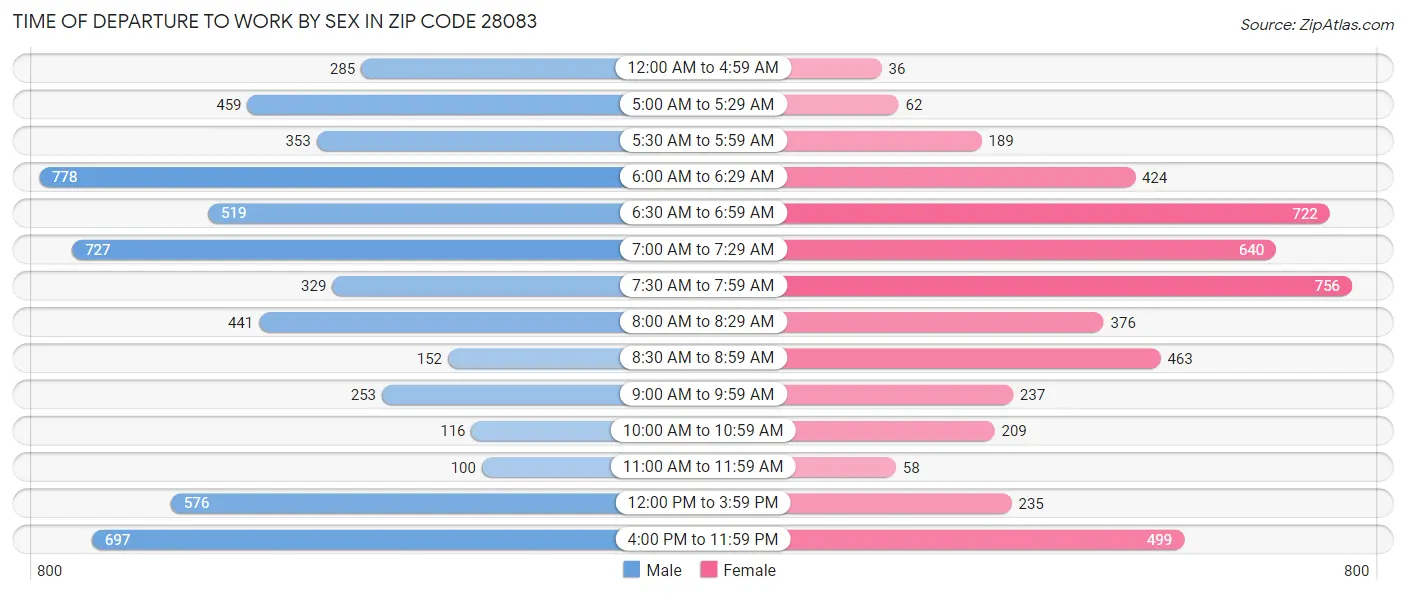 Time of Departure to Work by Sex in Zip Code 28083