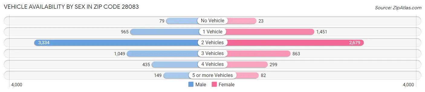 Vehicle Availability by Sex in Zip Code 28083
