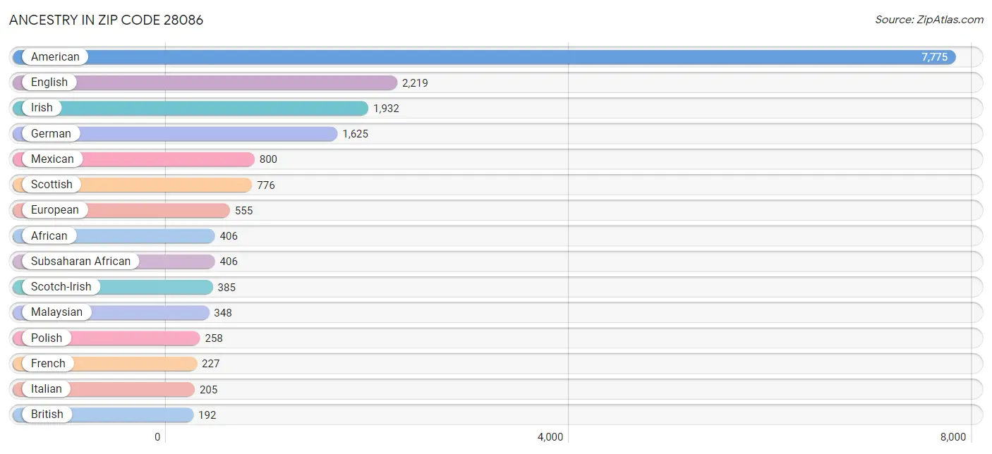 Ancestry in Zip Code 28086