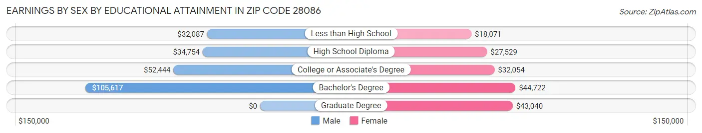 Earnings by Sex by Educational Attainment in Zip Code 28086