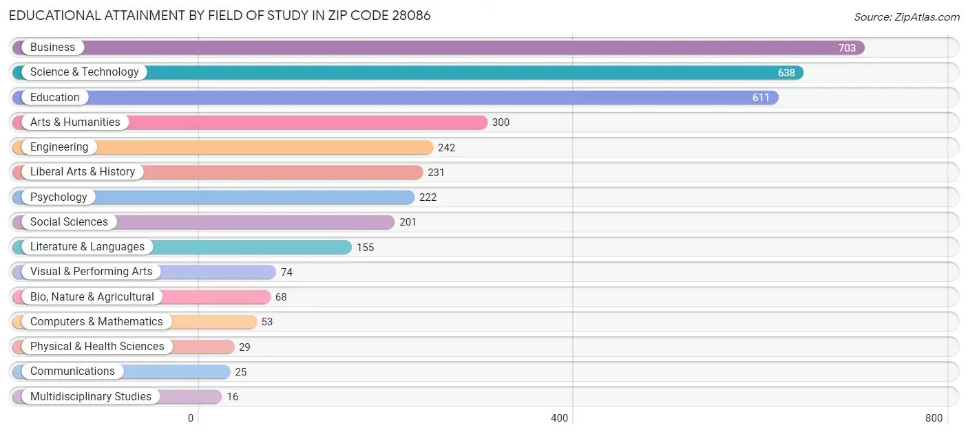 Educational Attainment by Field of Study in Zip Code 28086
