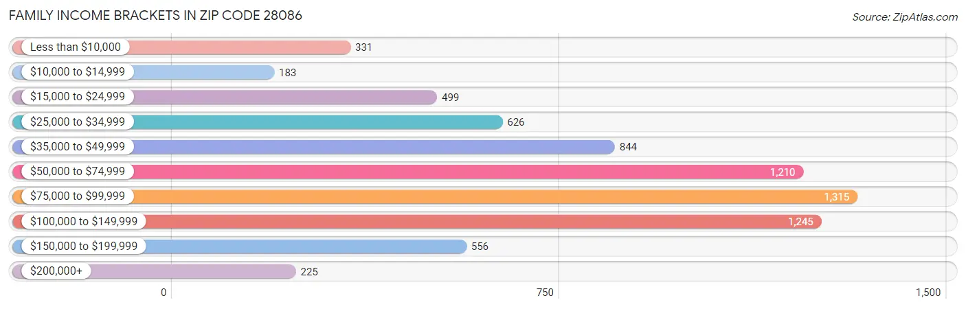 Family Income Brackets in Zip Code 28086