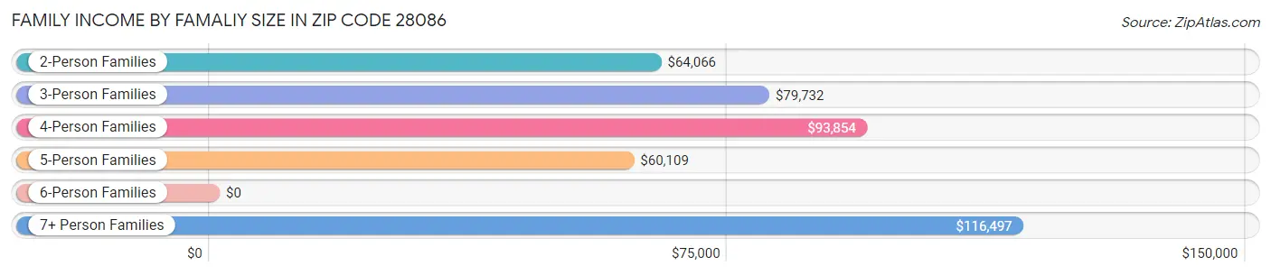 Family Income by Famaliy Size in Zip Code 28086