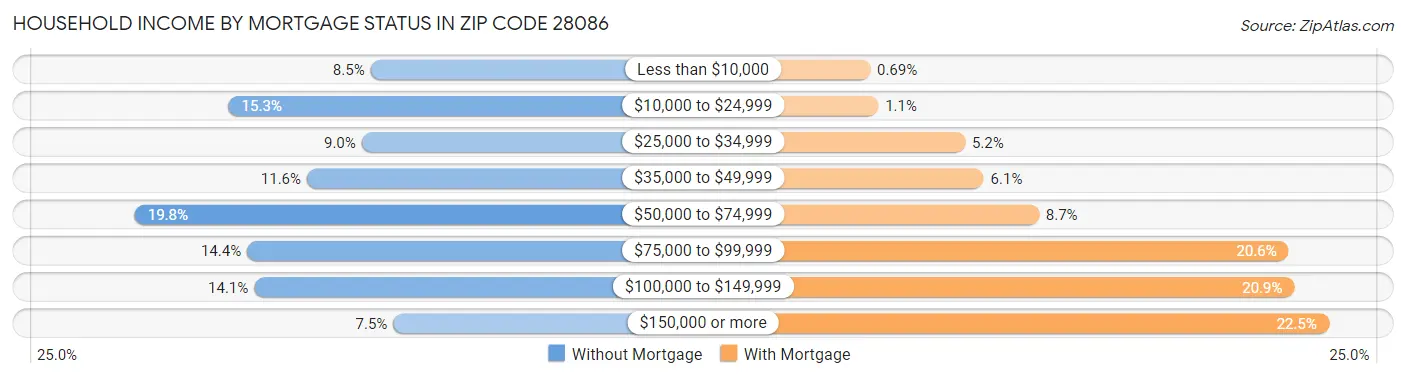Household Income by Mortgage Status in Zip Code 28086