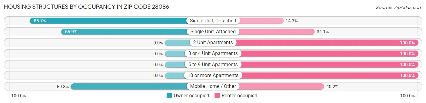 Housing Structures by Occupancy in Zip Code 28086