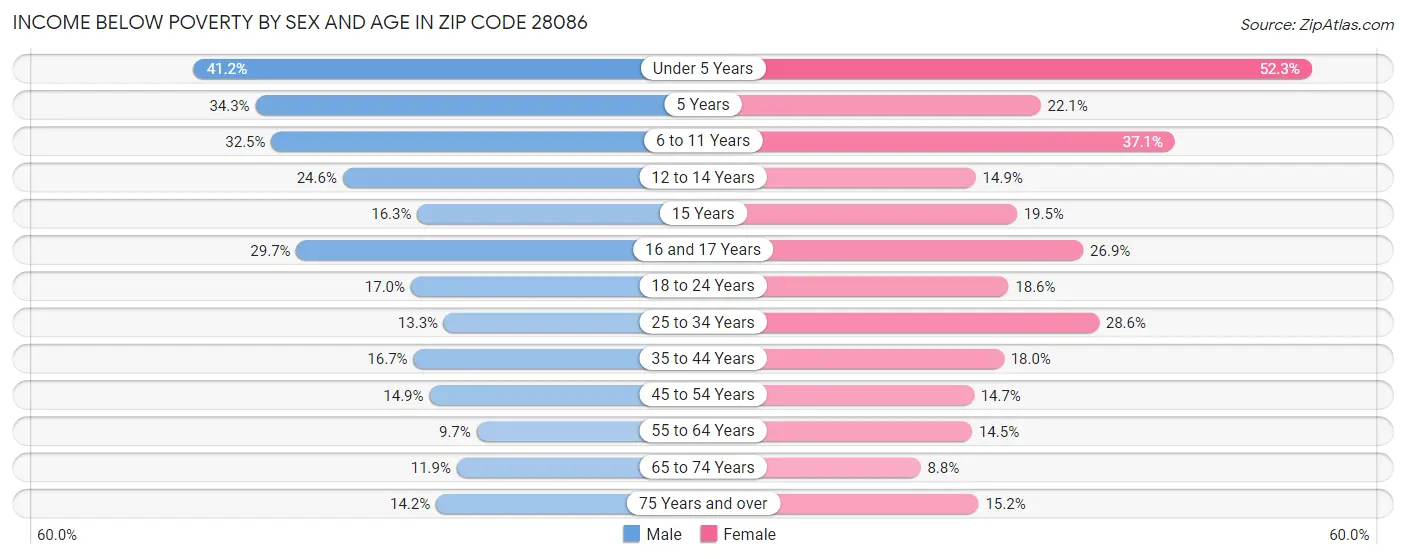 Income Below Poverty by Sex and Age in Zip Code 28086