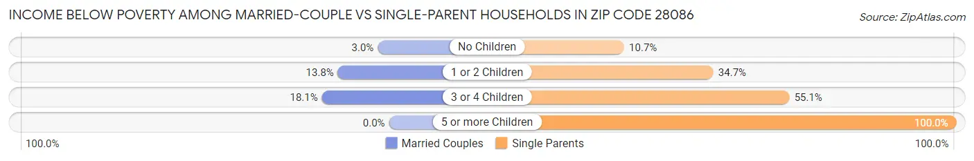 Income Below Poverty Among Married-Couple vs Single-Parent Households in Zip Code 28086
