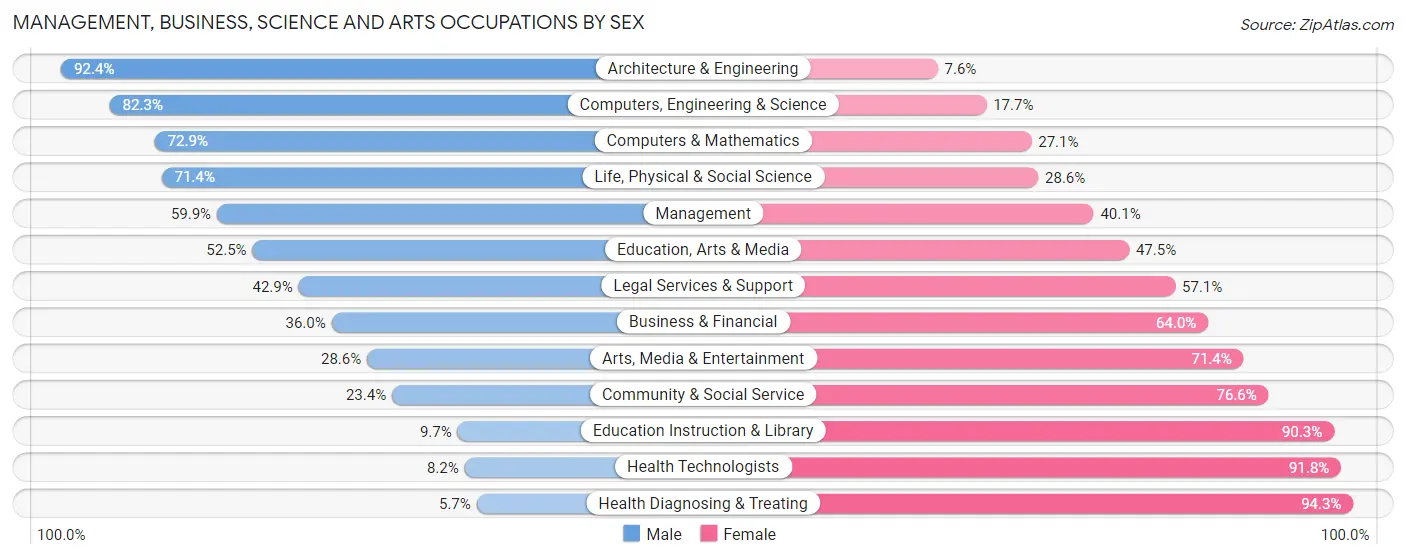 Management, Business, Science and Arts Occupations by Sex in Zip Code 28086