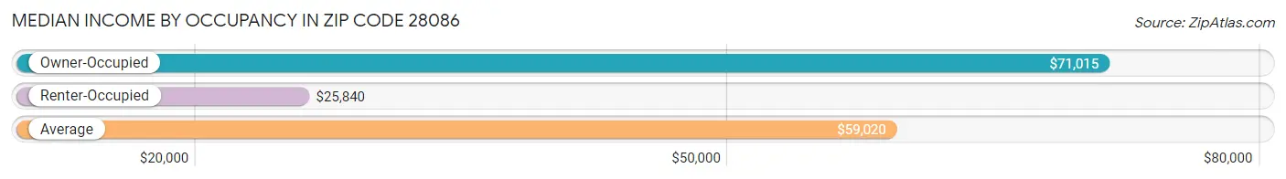 Median Income by Occupancy in Zip Code 28086