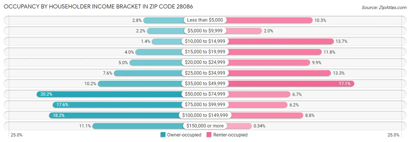 Occupancy by Householder Income Bracket in Zip Code 28086
