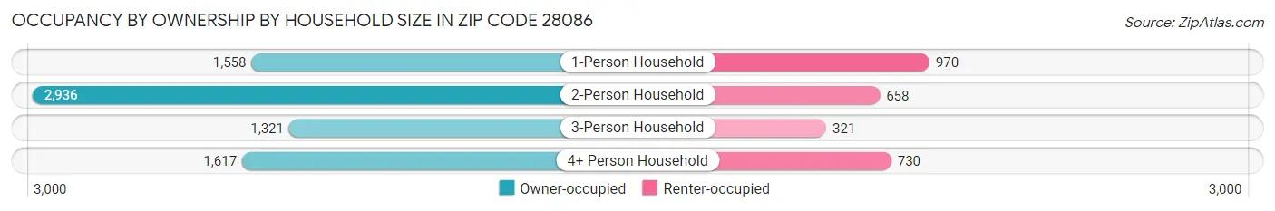 Occupancy by Ownership by Household Size in Zip Code 28086