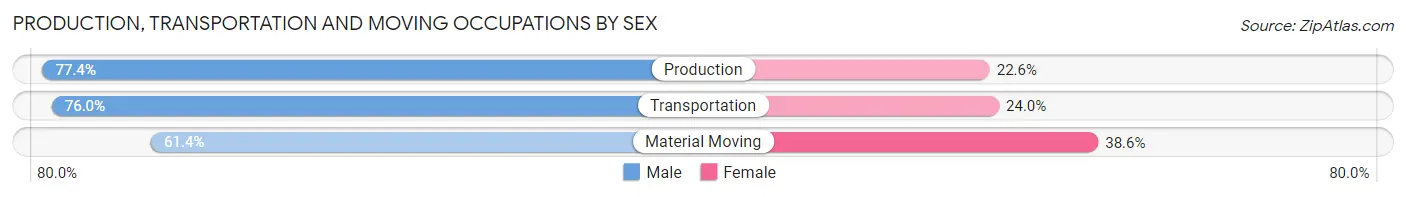 Production, Transportation and Moving Occupations by Sex in Zip Code 28086