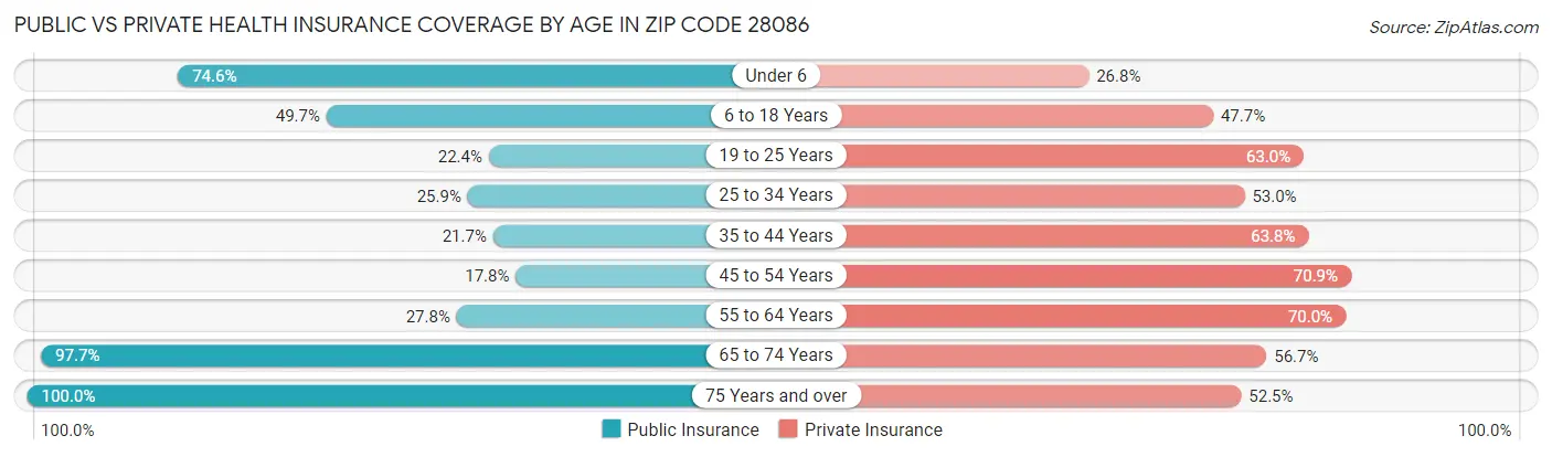 Public vs Private Health Insurance Coverage by Age in Zip Code 28086