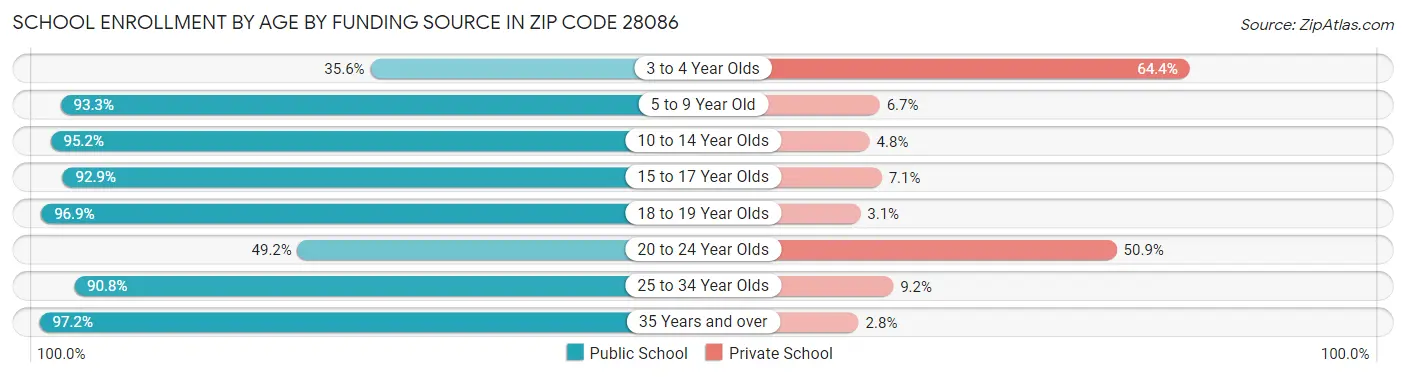 School Enrollment by Age by Funding Source in Zip Code 28086