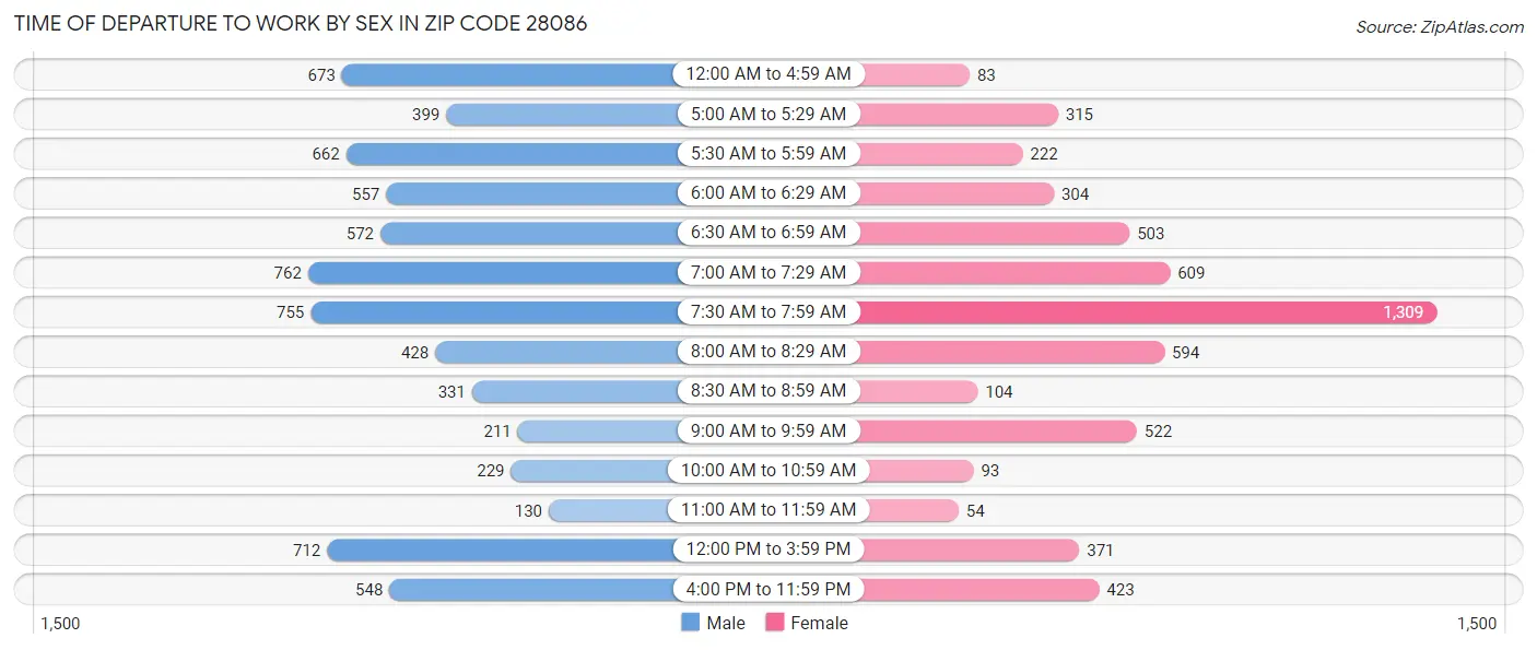 Time of Departure to Work by Sex in Zip Code 28086