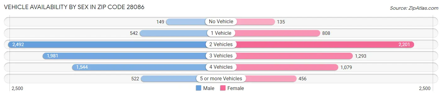 Vehicle Availability by Sex in Zip Code 28086