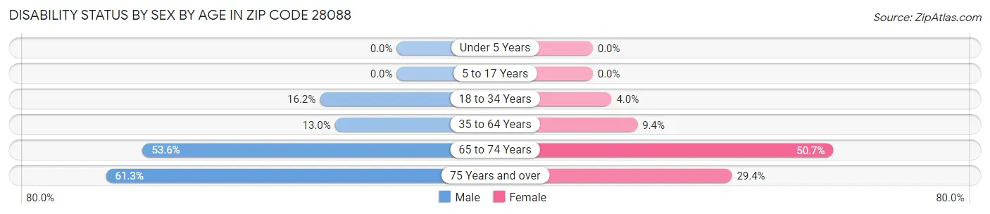 Disability Status by Sex by Age in Zip Code 28088