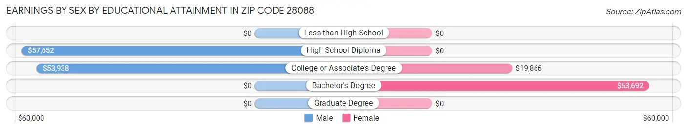 Earnings by Sex by Educational Attainment in Zip Code 28088