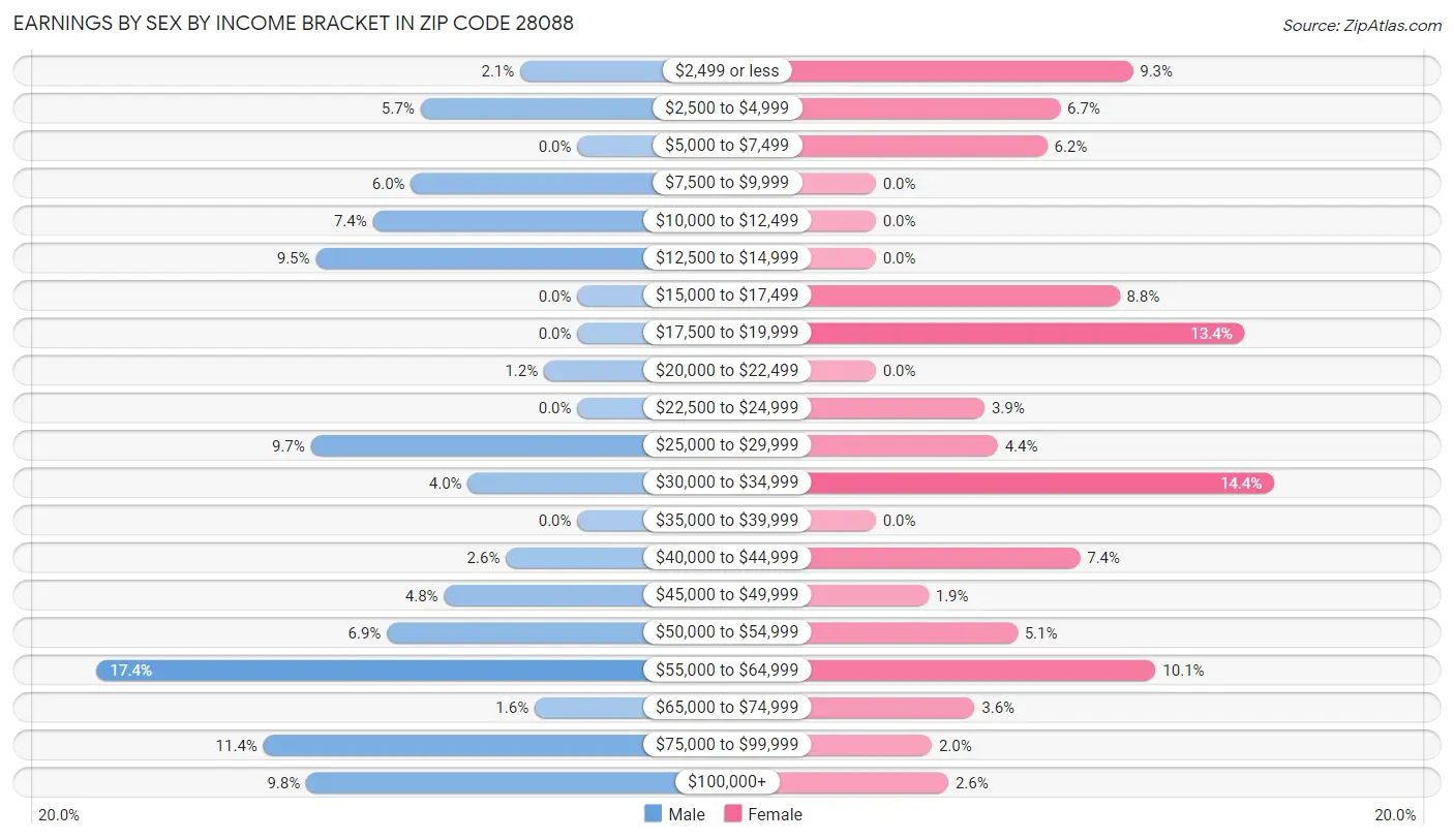 Earnings by Sex by Income Bracket in Zip Code 28088