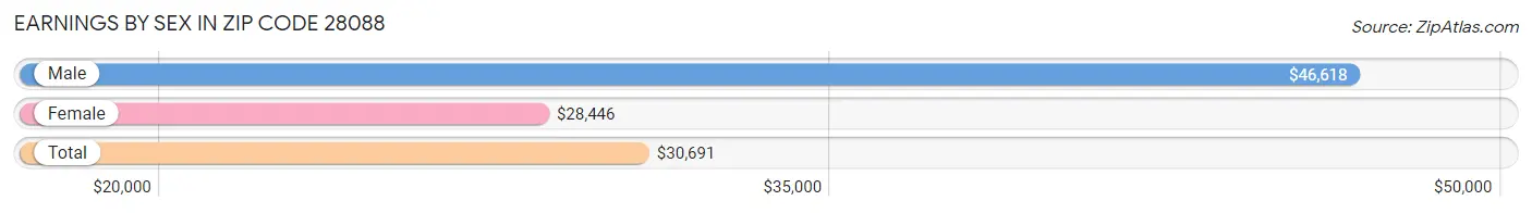 Earnings by Sex in Zip Code 28088