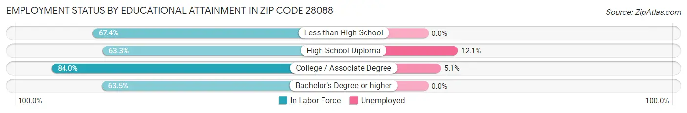 Employment Status by Educational Attainment in Zip Code 28088