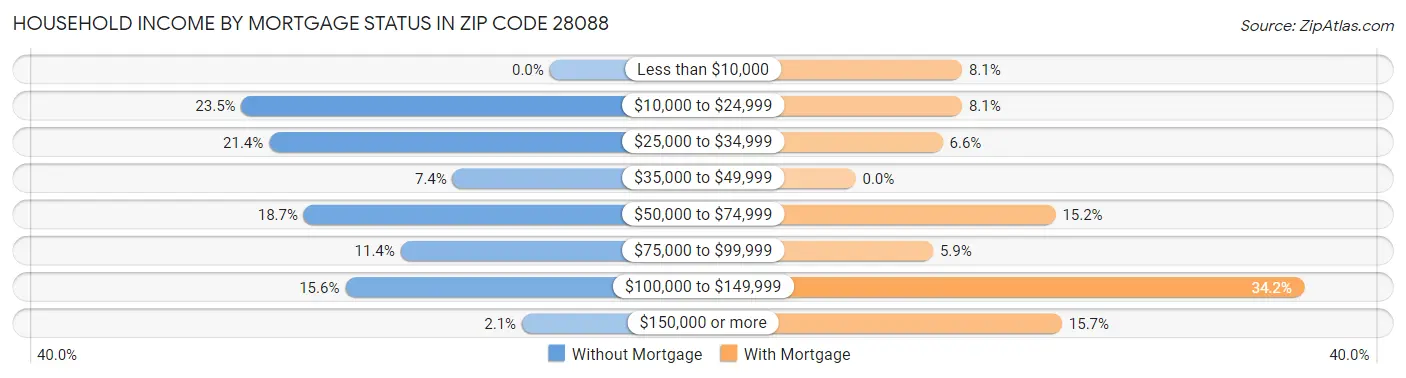 Household Income by Mortgage Status in Zip Code 28088