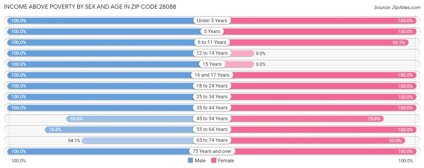 Income Above Poverty by Sex and Age in Zip Code 28088