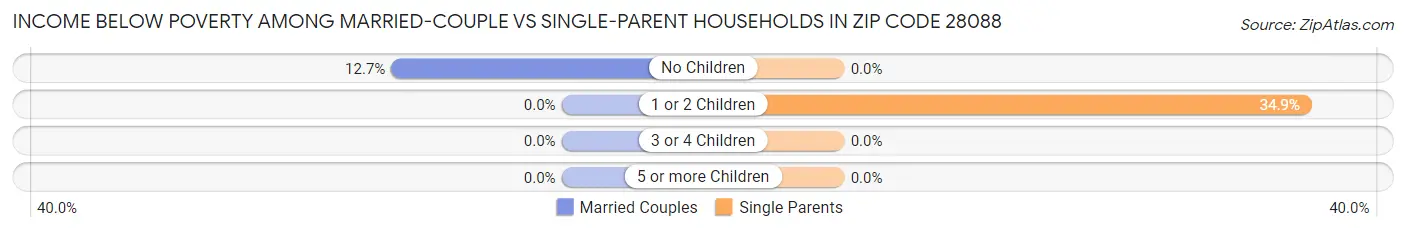 Income Below Poverty Among Married-Couple vs Single-Parent Households in Zip Code 28088