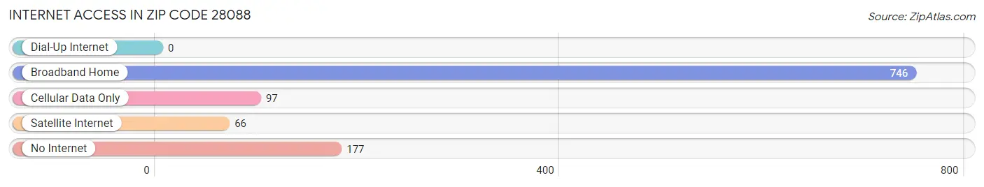 Internet Access in Zip Code 28088