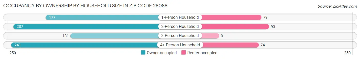 Occupancy by Ownership by Household Size in Zip Code 28088