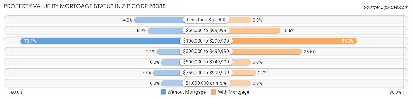 Property Value by Mortgage Status in Zip Code 28088