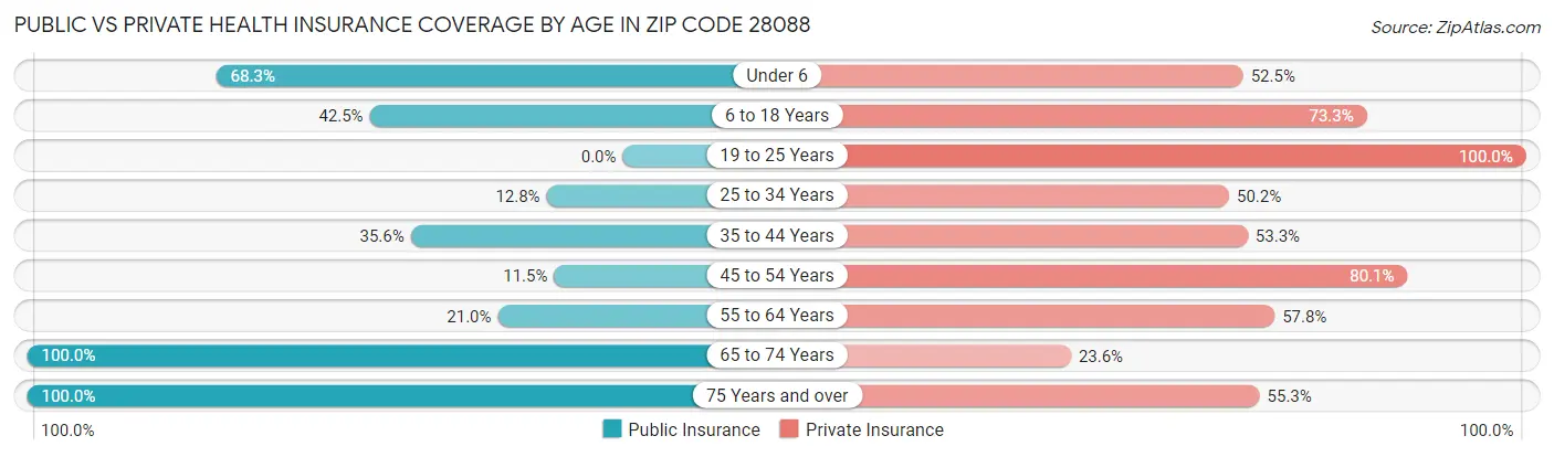 Public vs Private Health Insurance Coverage by Age in Zip Code 28088